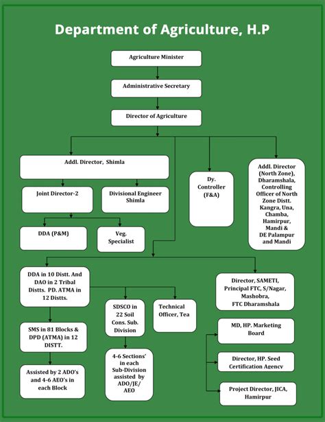 department of agriculture region 1 directory|Directory Officials .